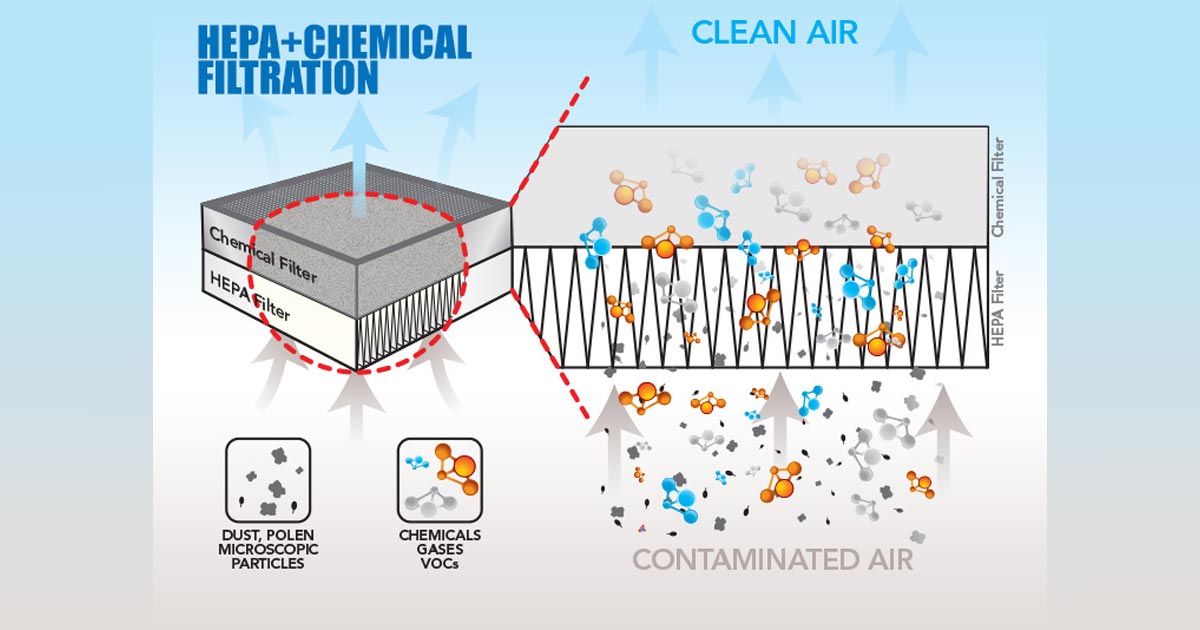 Protección con filtros los sistemas de aire grado médico y vacío
